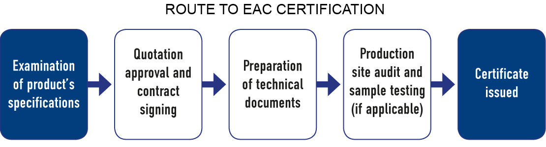 Percorso verso la certificazione EAC