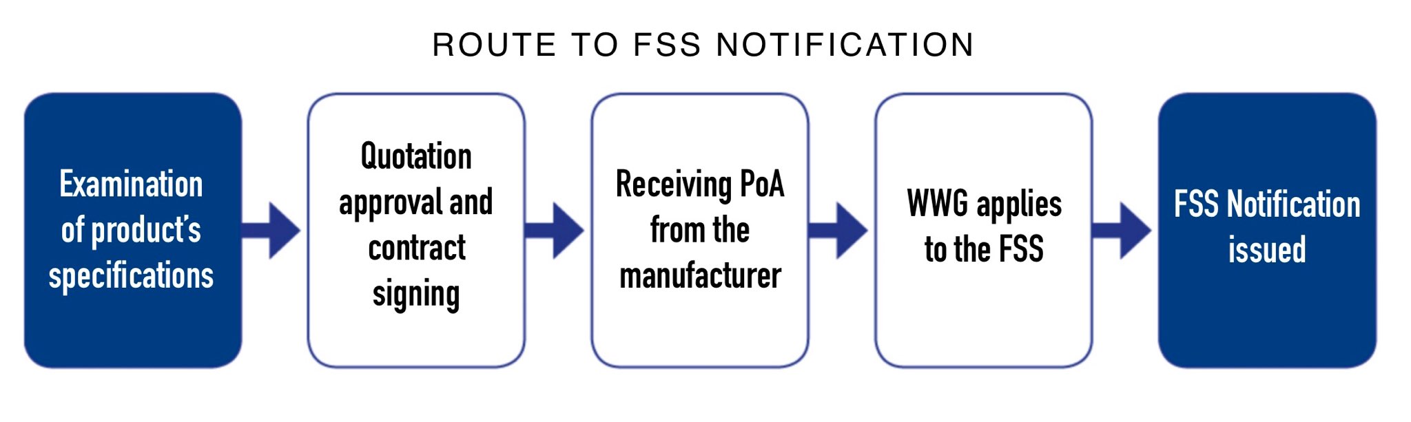 Router la notification FSS 1